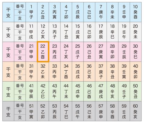 干支方位|干支①六十干支（ろくじっかんし） 